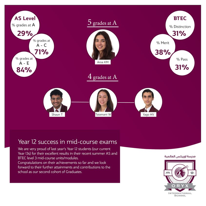 AS Level Results2021 22 A